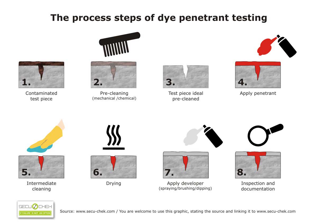 The process steps of the dye penetrant test / crack test procedure (infographic) SECU-CHEK